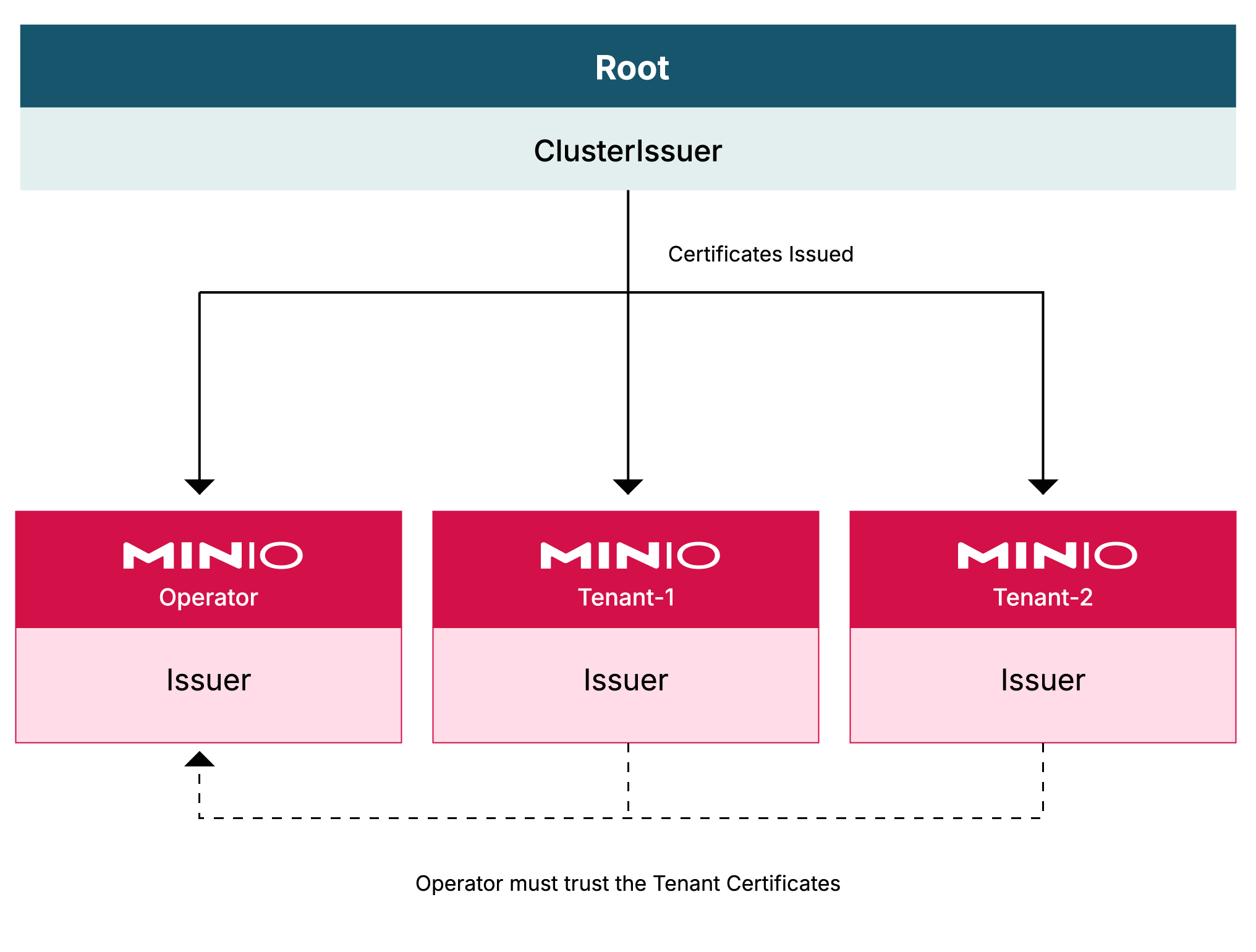 A graph of the namespaces in a Kubernetes cluster showing the relationship between the root level ClusterIssuer and three other namespaces with their own Issuer.